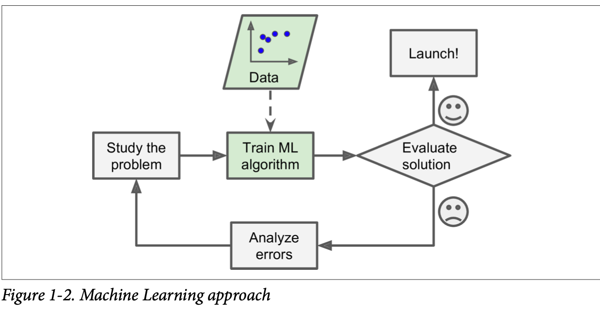 ML Approach