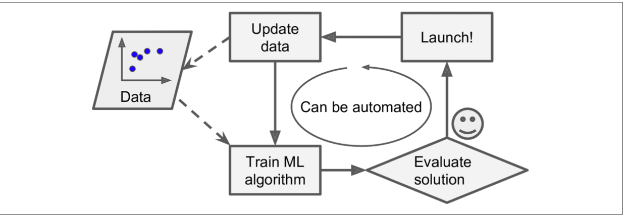 ML Flywheel