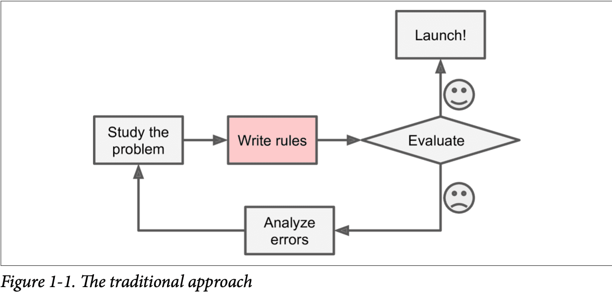 Traditional Approach