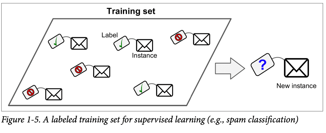 Supervised Learning