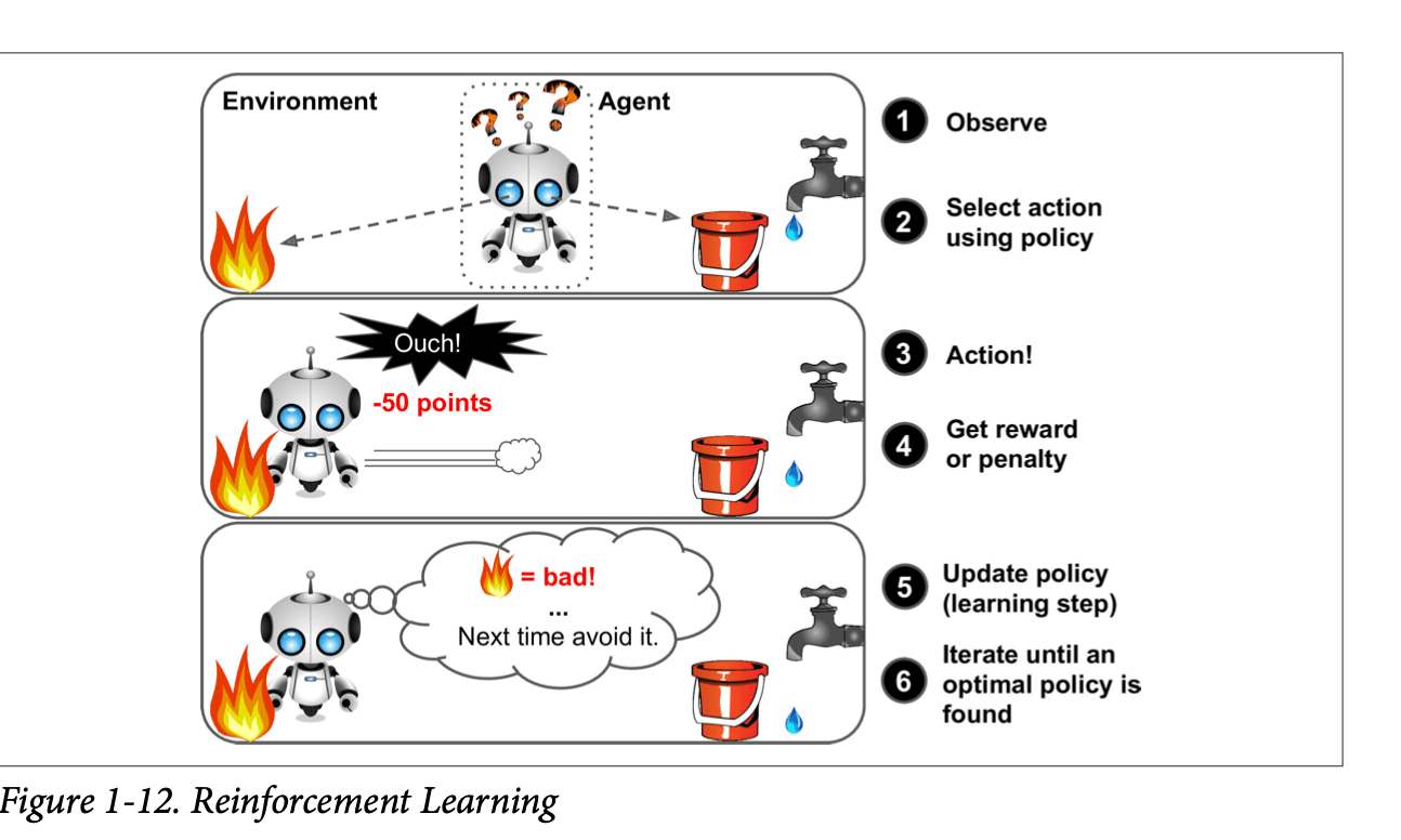 Reinforcement Leaning