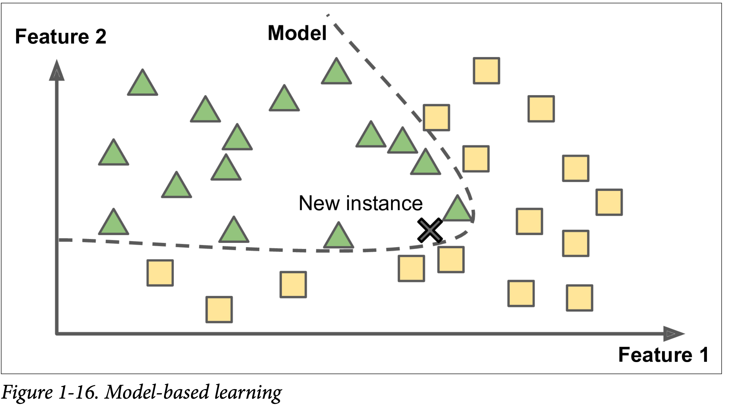 Model-based learning