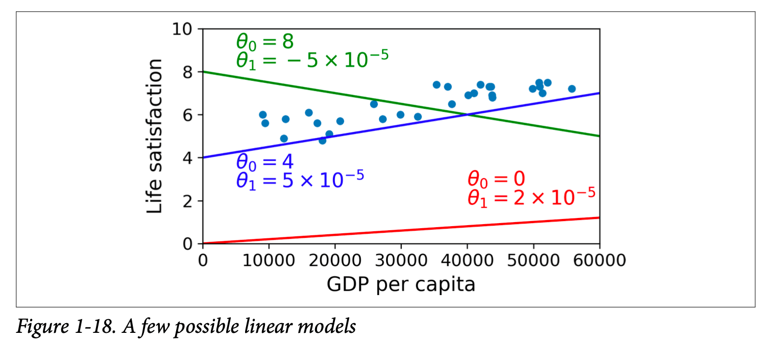 Linear Model