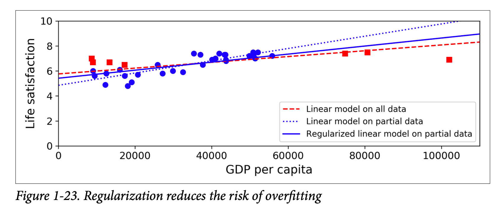 Overfitting