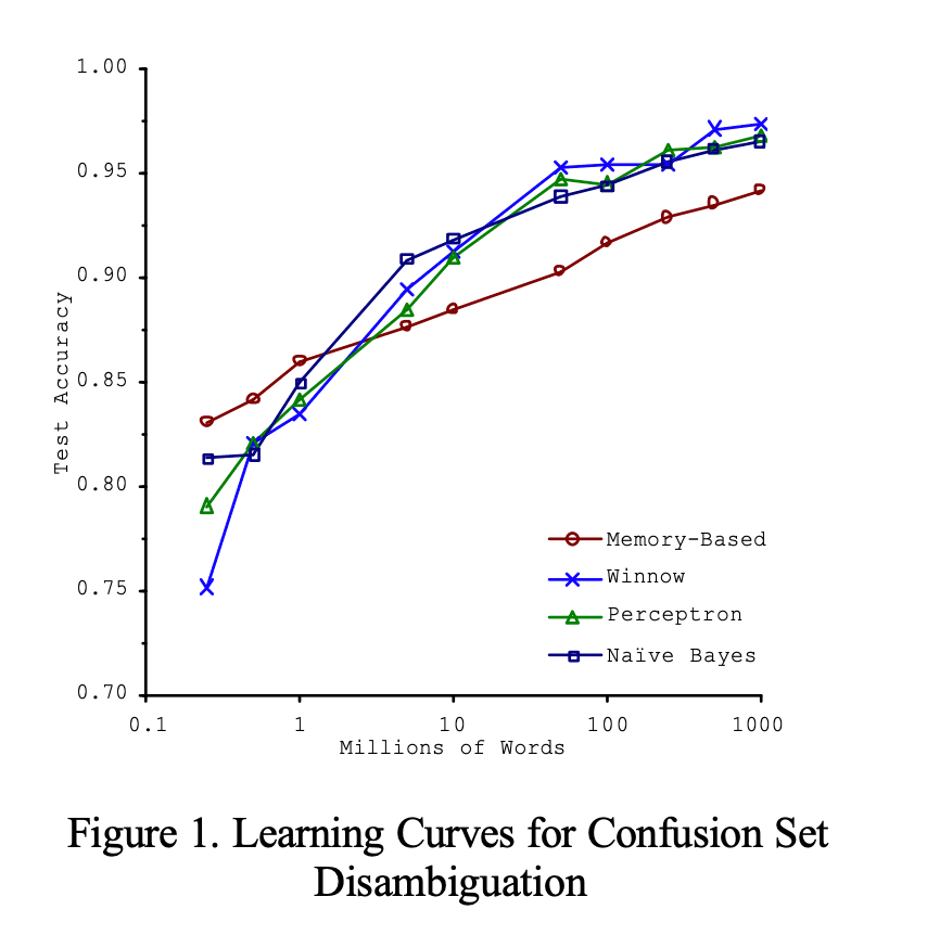 The Unreasonable effectiveness of data