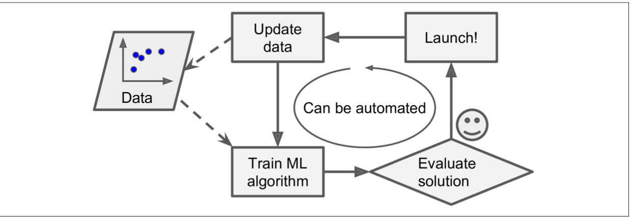 コンピュータ・IT Hands-On Machine Learning Hands-On Machine Learning with Scikit-Learn and TensorFlow